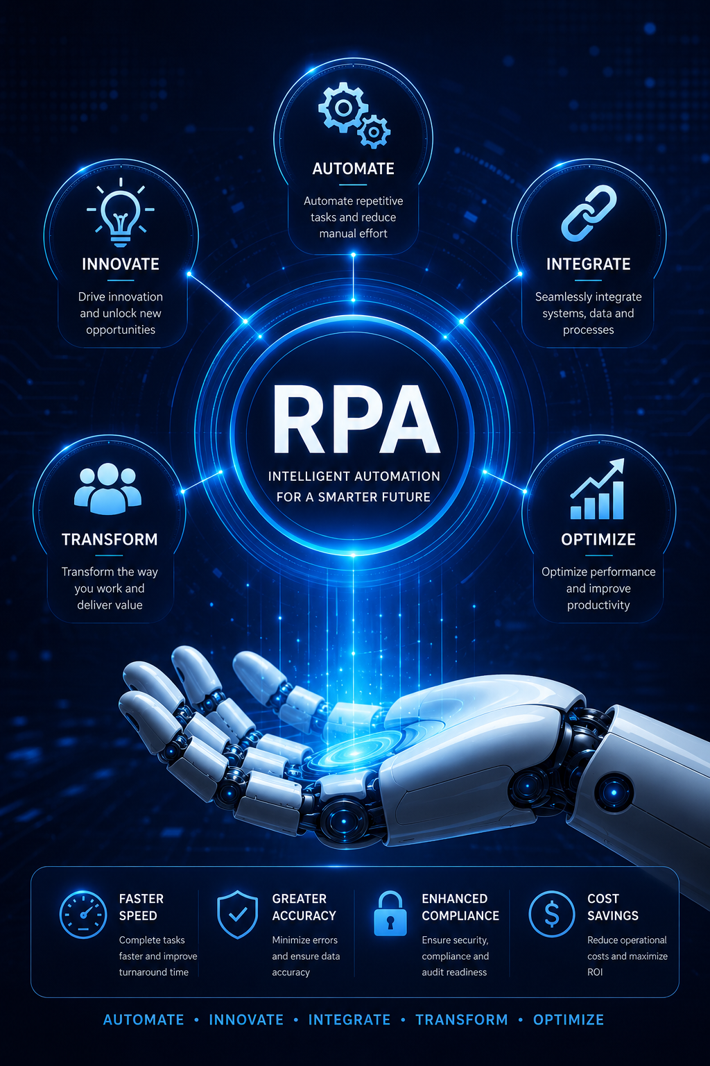 Intelligent automation and RPA